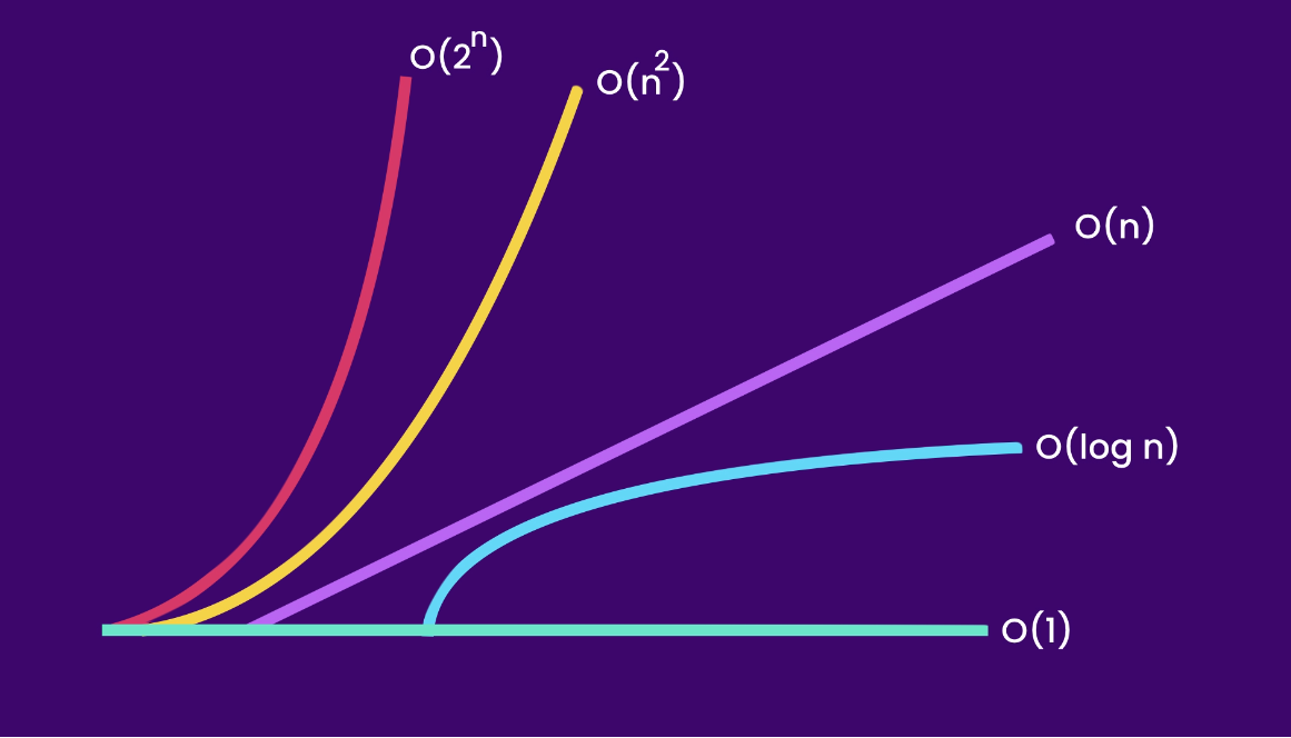 Growth Rates Curves