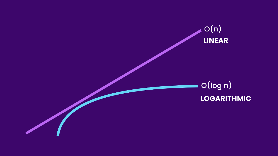 Logarithmic vs. Linear Growth