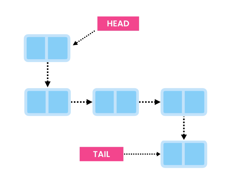 Point Head to New Node