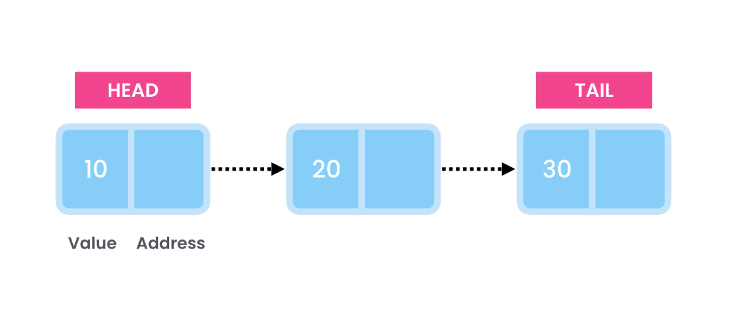 Linked Lists Head &amp; Tail